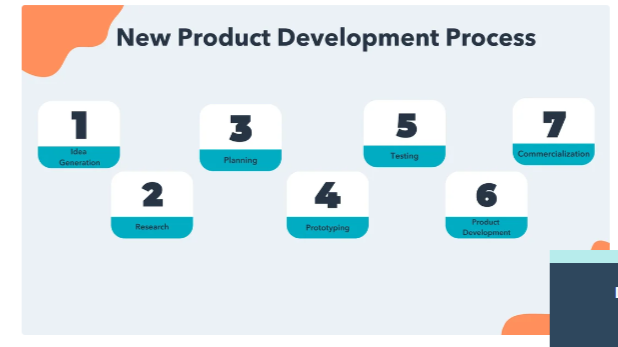 HubSpot infographic of new product development process. 