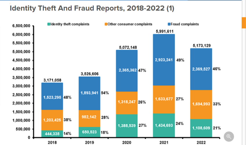 Infographic bar charts showcasing the Identity Theft And Fraud Report 2018-2022. 