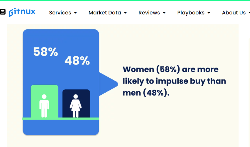 Infographic showing the percentage of impulse buying per gender.