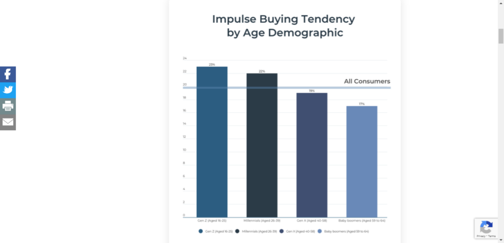 Infographic bar chart showing age demographic of impulsive buyers. 