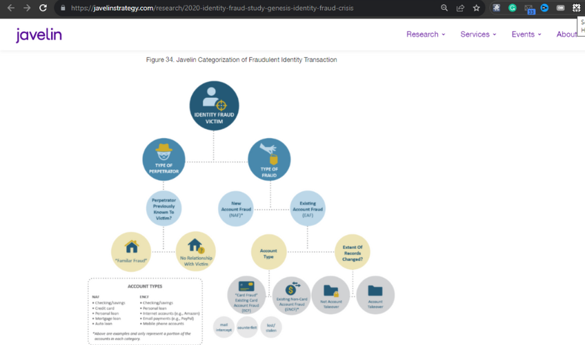 Infographic - Javelin Categorization of Fraudulent identity transaction. 