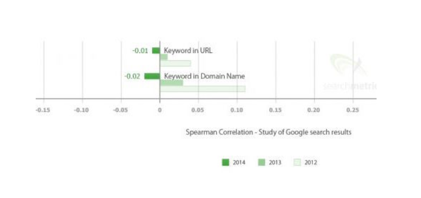 Graphic with bar charts showing the correlation between keywords in URLs and performance.