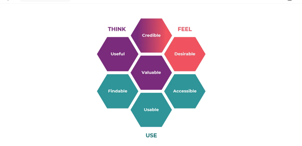 Morville Honeycomb user experience infographic. 