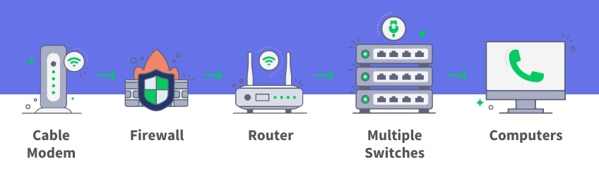 Network diagram showing route from cable modem to firewall to router to multiple switches to computers