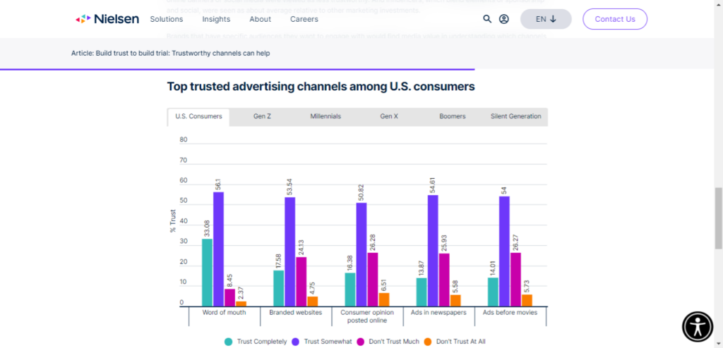 Nielsen bar chart depicting consumer trust.