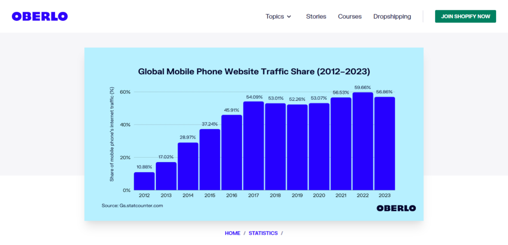 Infographic from Oberlo showing a rise in global mobile phone website traffic share over last 5 years. 