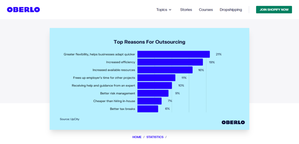 Infographic by Oberlo showcasing the top reasons for outsourcing stats. 