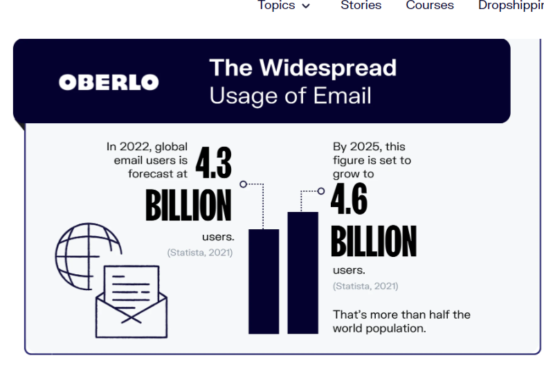 Infographic showing data for email marketing use by Oberlo. 
