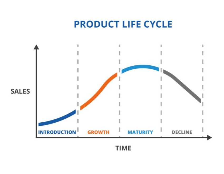 Infographic showing a product life cycle. 