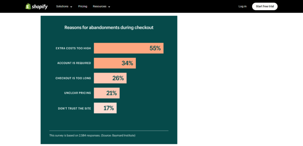 Infographic horizontal bar chart showing % reasons for abandoned cart at checkout