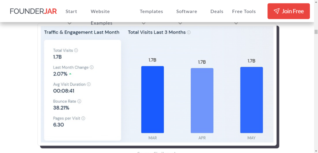 Screenshot of Moz Pro analysis on traffic and engagement per month. 