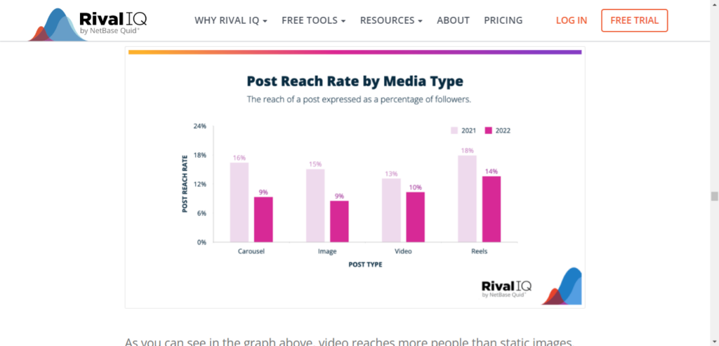 Infographic of post reach rate per content lngth and type. 