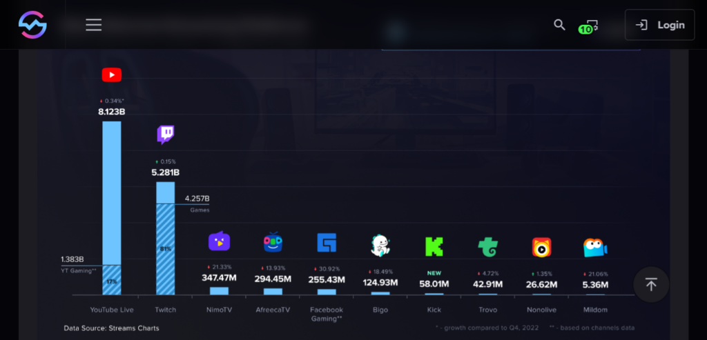 Streamcharts infographic with bar chart stats comparing the user data between popular streaming platforms. 