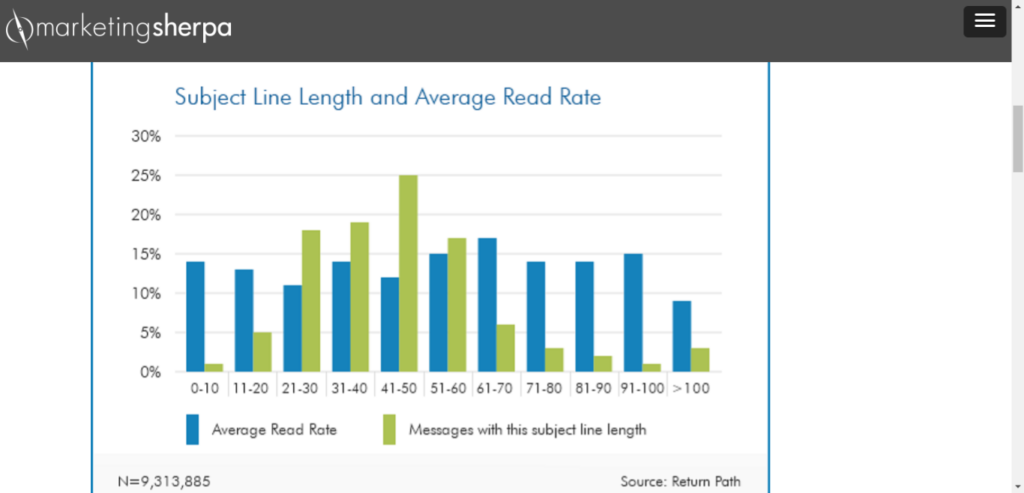 Graph showcasing email subject line length for headlines. 