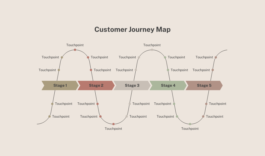 Infographic of the customer journey. 