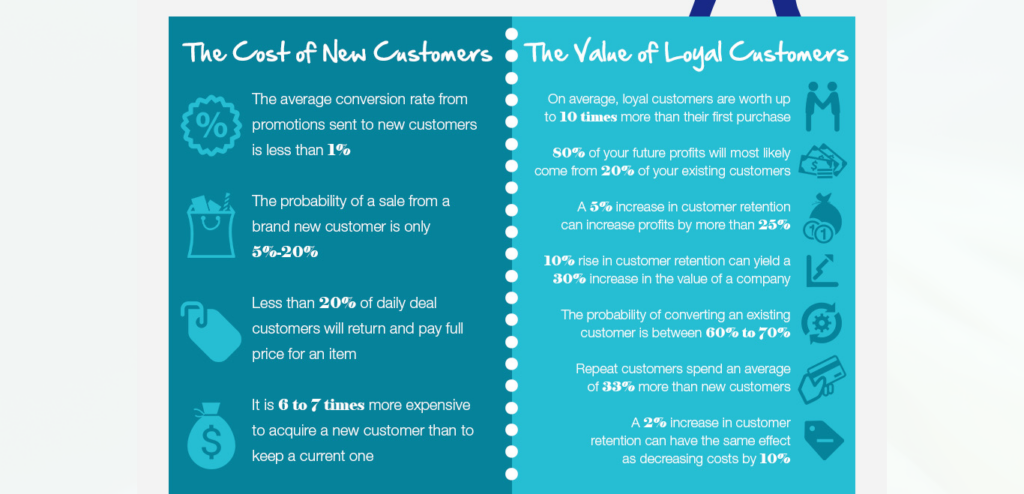 Signalmind's loyal customer infographic