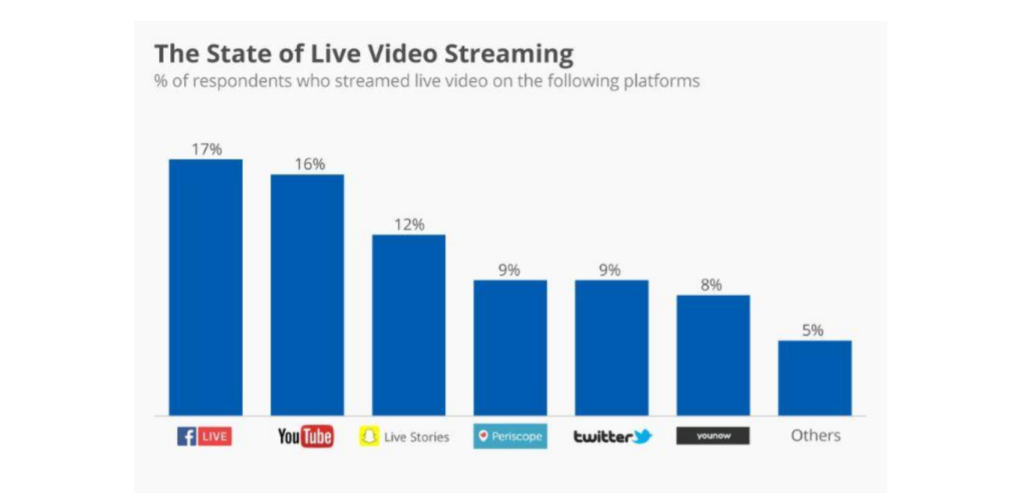 Infographic of stats of live video streaming platforms. 
