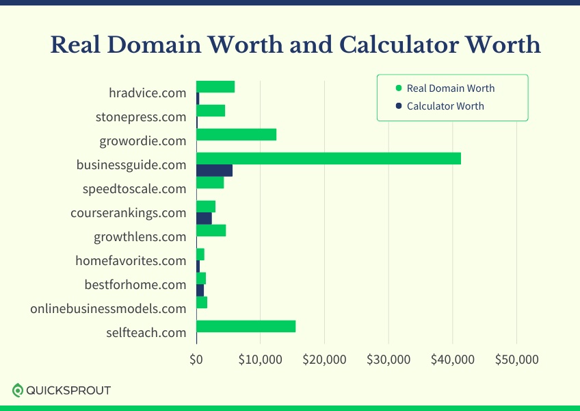 Real Domain Worth and Calculator Worth infographic. 