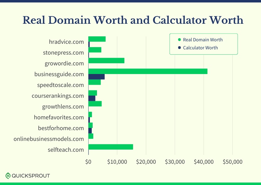 Real Domain Worth and Calculator Worth infographic.