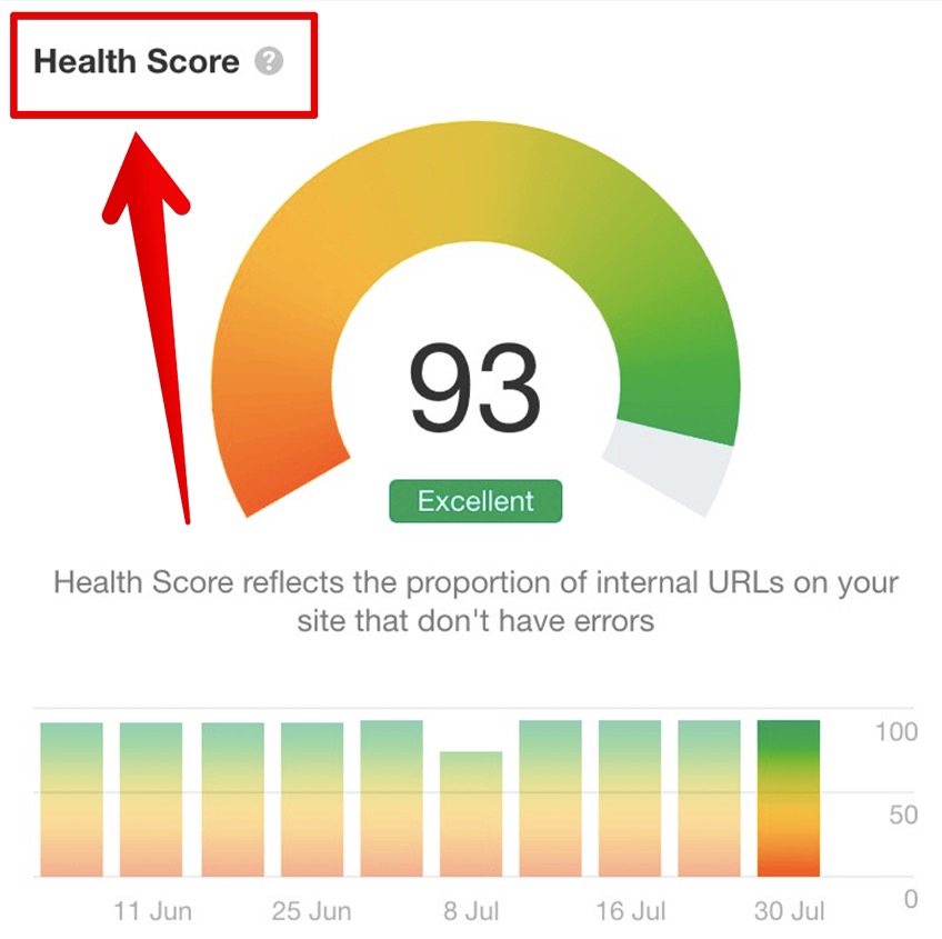 Site health score of 93 in Ahrefs. 