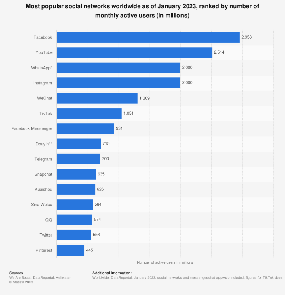 Infographic bar chart of monthly users per social media platform for 2022/2023. Source Statista. 