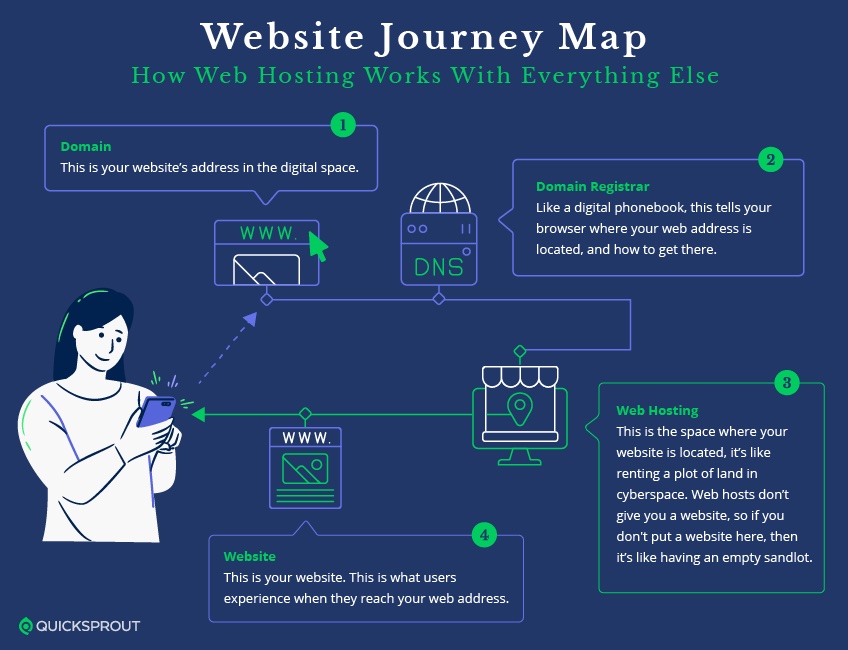 Website Journey Map infographic. 