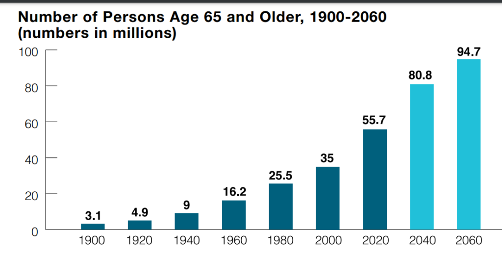 Infographic with bar chart of 65-year-olds per time period. 