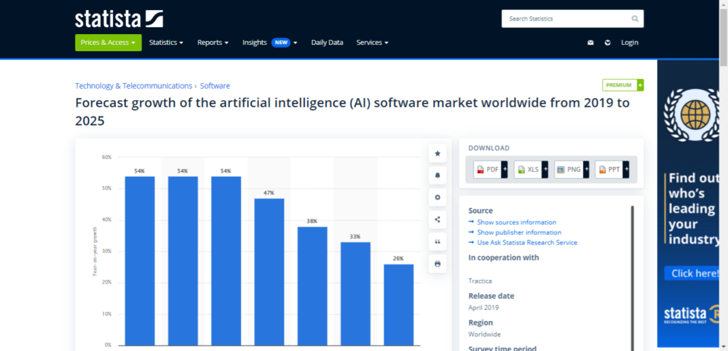 Infographic of AI forecast growth. Source Statista. 