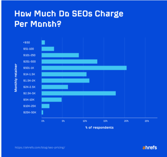 Infographic of SEO retainer prices. Source Ahrefs.