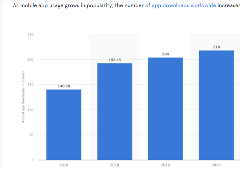 Infographic bar chart of global app downloads. 