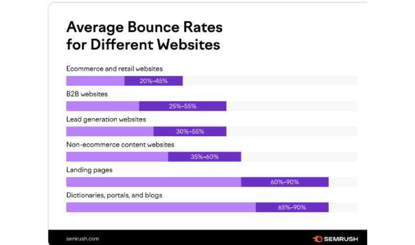 Infographic - average bounce rates for difference website. Source SemRush.