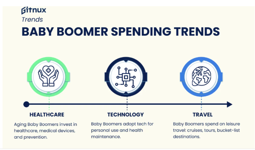 Infographic of Baby Boomer Spending Trends.