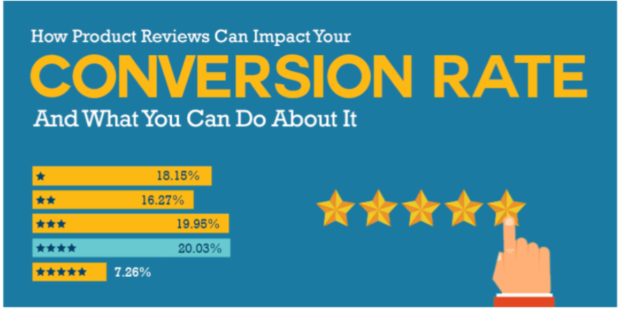Infographic - effect of reviews on conversion rates. Source Commershop
