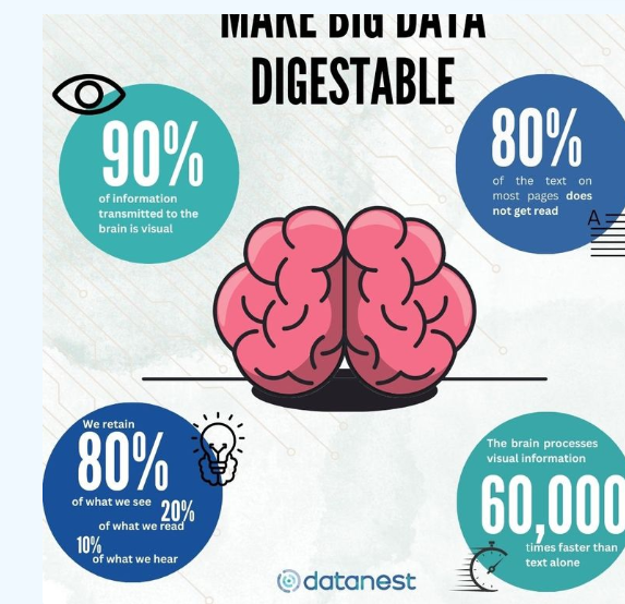 Infographic of stats for visual vs text content. 