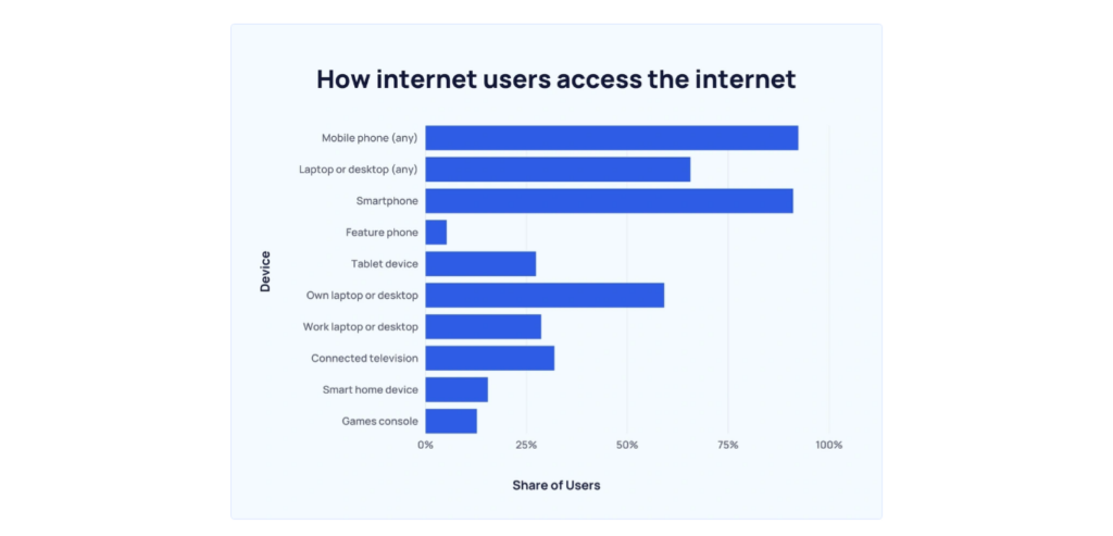 Infographic of internet users and how they access the internet per device. Source Exploding Topics. 