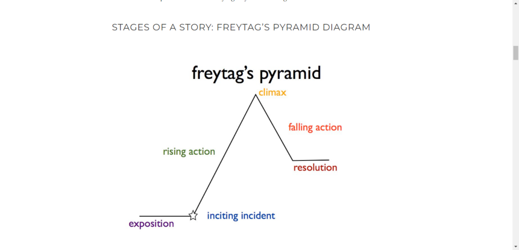 Infographic of Freytag’s pyramid. Source - Writers.com