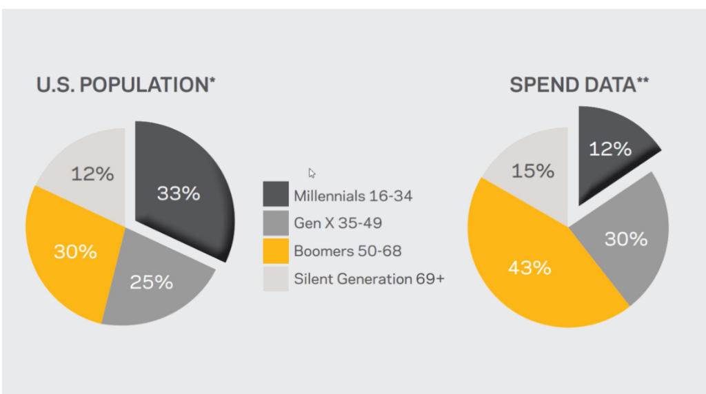 Infographic pie chart of generational population and spend data. 
