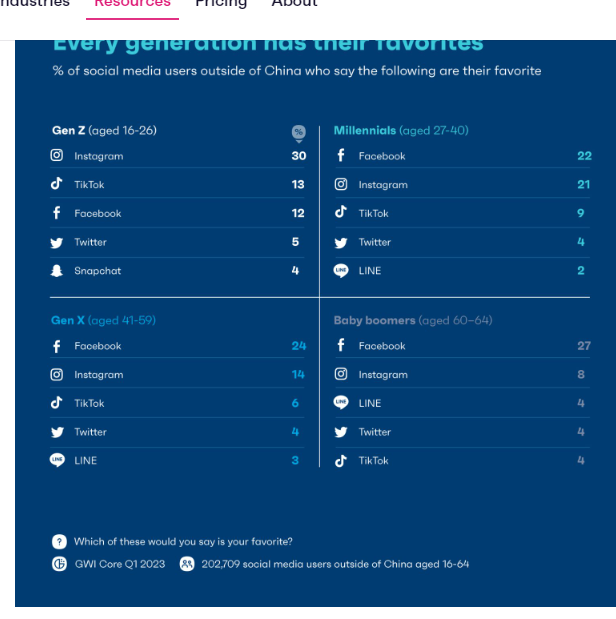 Infographic showing generational preferences of social media platforms. 