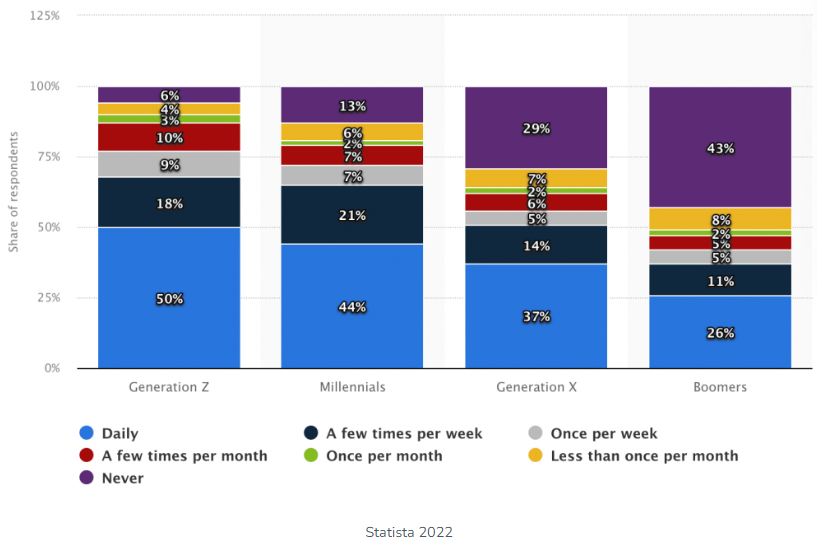 Infographic bar charts of generational social media usage. 