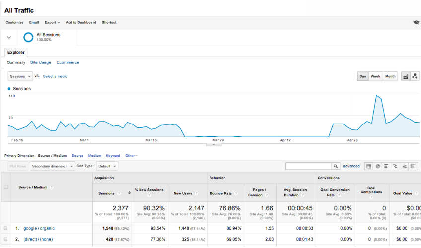Screenshot of Google Analytics measuring traffic.