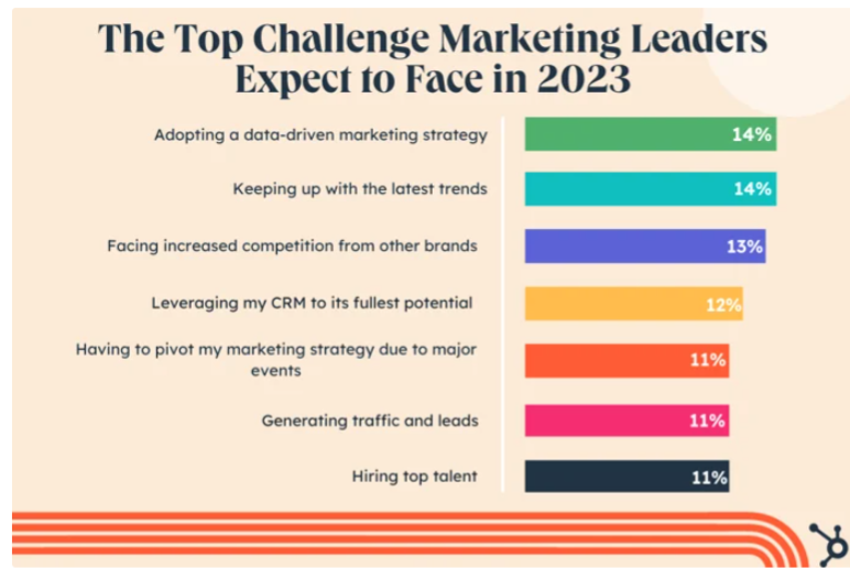 Infographic - bar chart highlighting the challenges B2B marketers face.