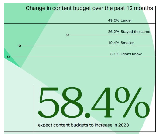 Infographic showing the current stats for content marketing including budgets.