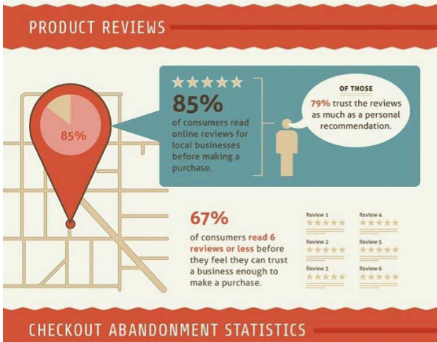 Infographic - product reviews on consumer purchasing choicess.