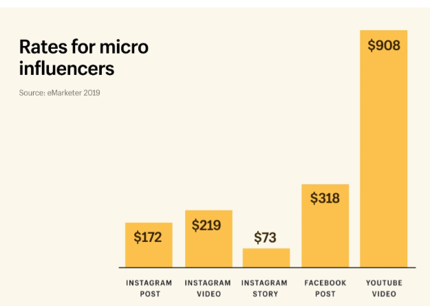 Infographic of the average costs for micro-influencers per post type.