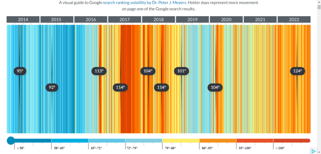 Timeline graphic showing Google core updates search ranking volatility. 