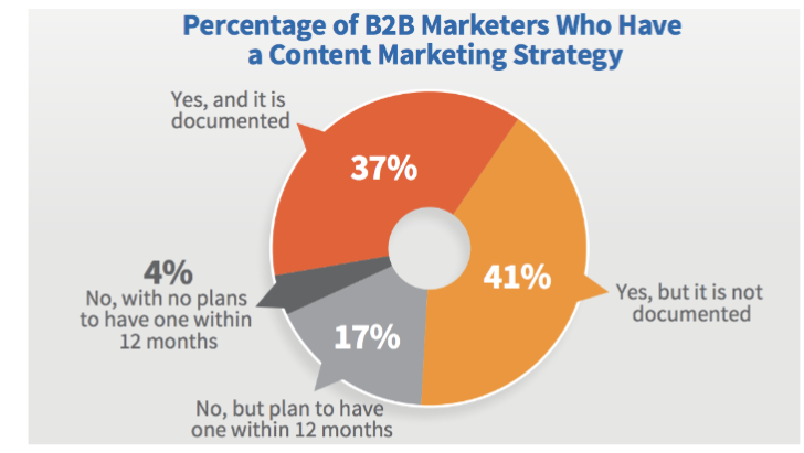 Infographic bar chart showing the negative association with content length.