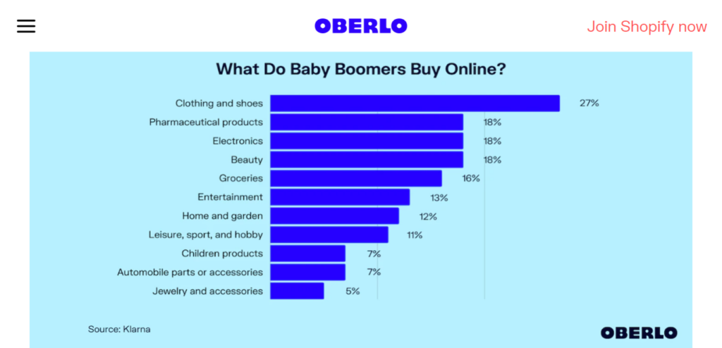 Infographic showing baby boomer buying habits - source Oberlo. 