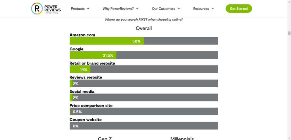 Infographic bar graph of where consumers read reviews before purchasing. 