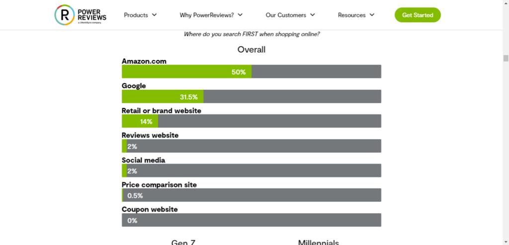 Infographic bar graph of where consumers read reviews before purchasing.