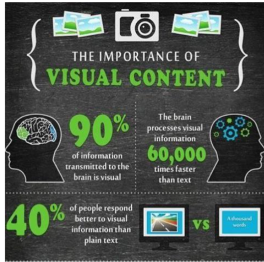 Infographic showcasing positive stats for visual content and read engagement. Source Relevance. 
